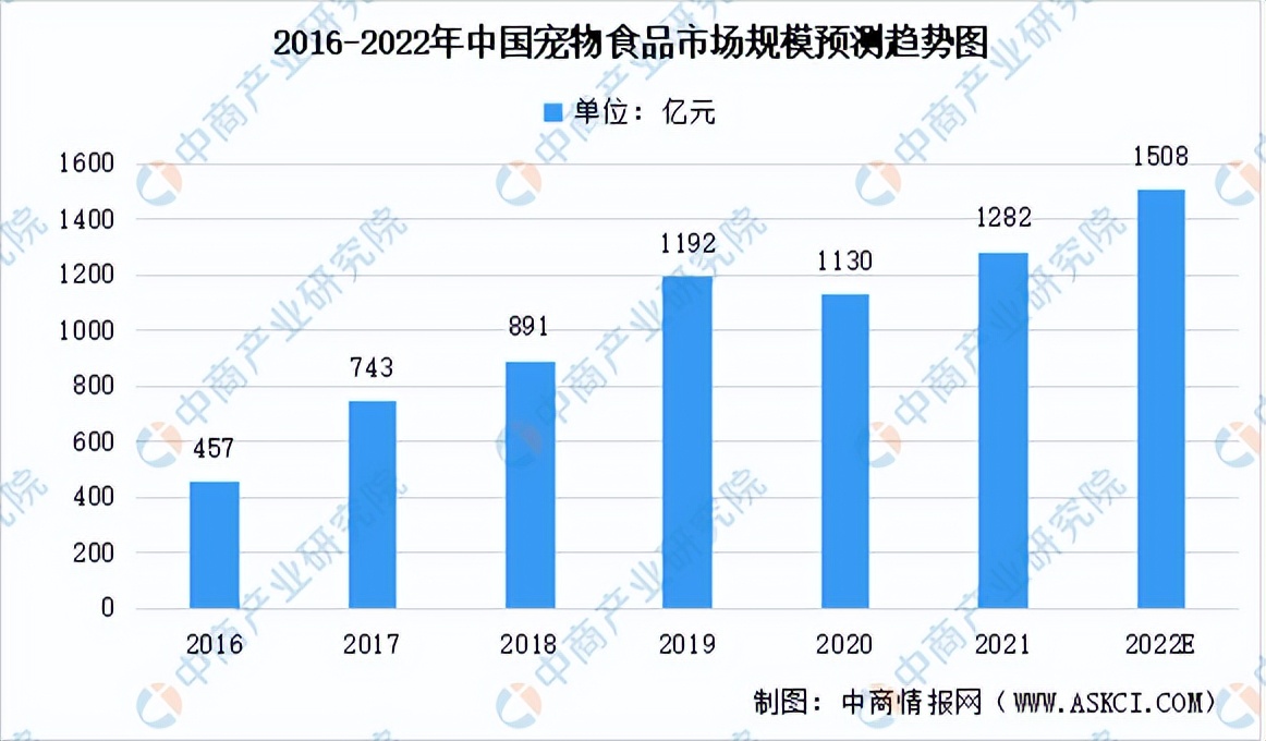 2022年中国宠物食品产业链全景图上中下游市场及企业分析