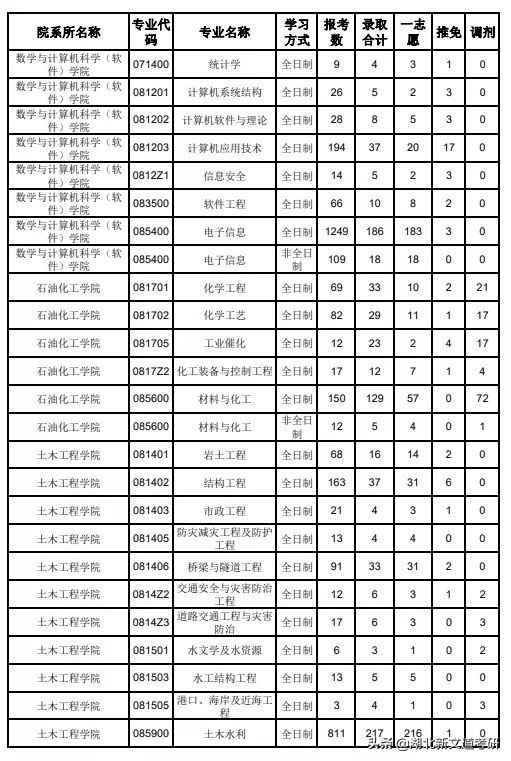 太卷了！福州大学公布2022考研人数，25000+人报考，涨幅超40%