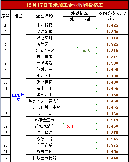 玉米风险预警上升，12月18日猪价跳水，蛋价又惨不忍睹！早做应对