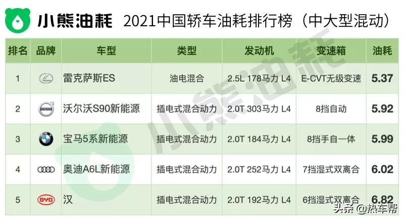 2021年中国汽车油耗排行榜之-轿车篇
