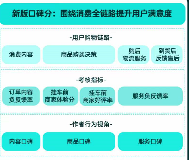 2022抖音电商发布新版作者口碑分（7月14日即将生效）
