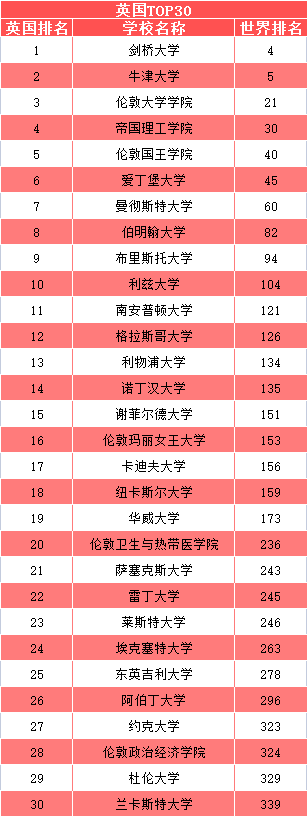 2022全球最大CWUR世界大学排名发布！英国94所上榜