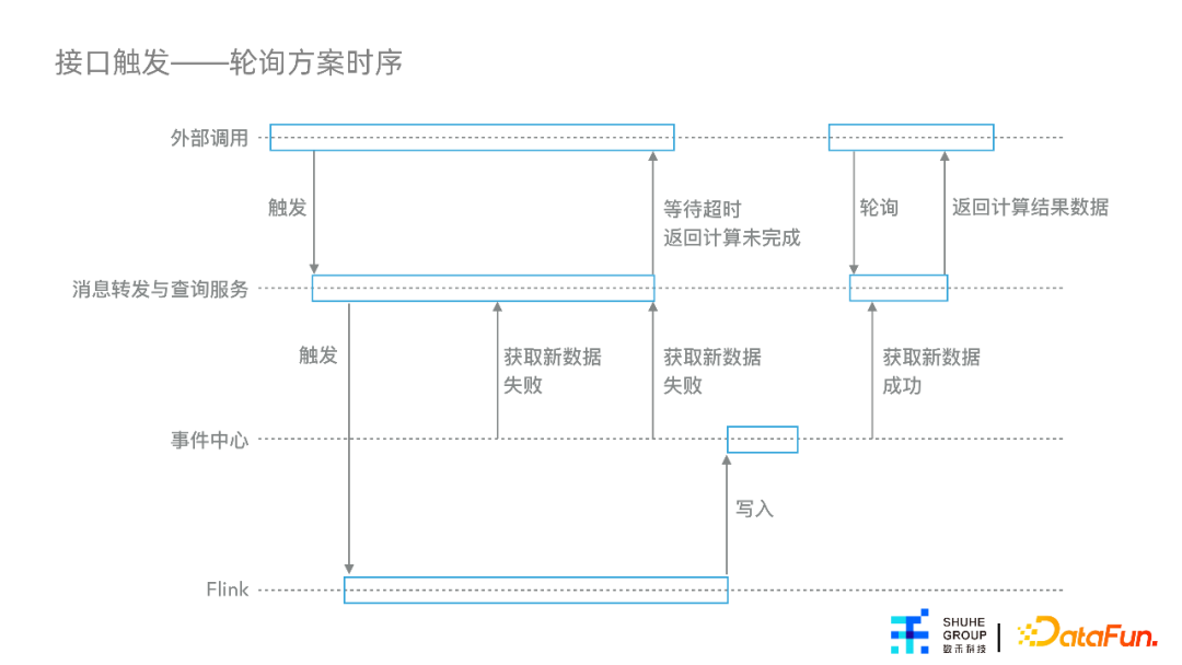 杨涵冰：特征平台在数禾的建设与应用