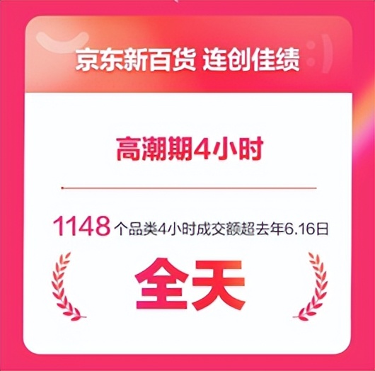 京东新百货6.15“嗨购4小时”1148个品类成交额超去年全天