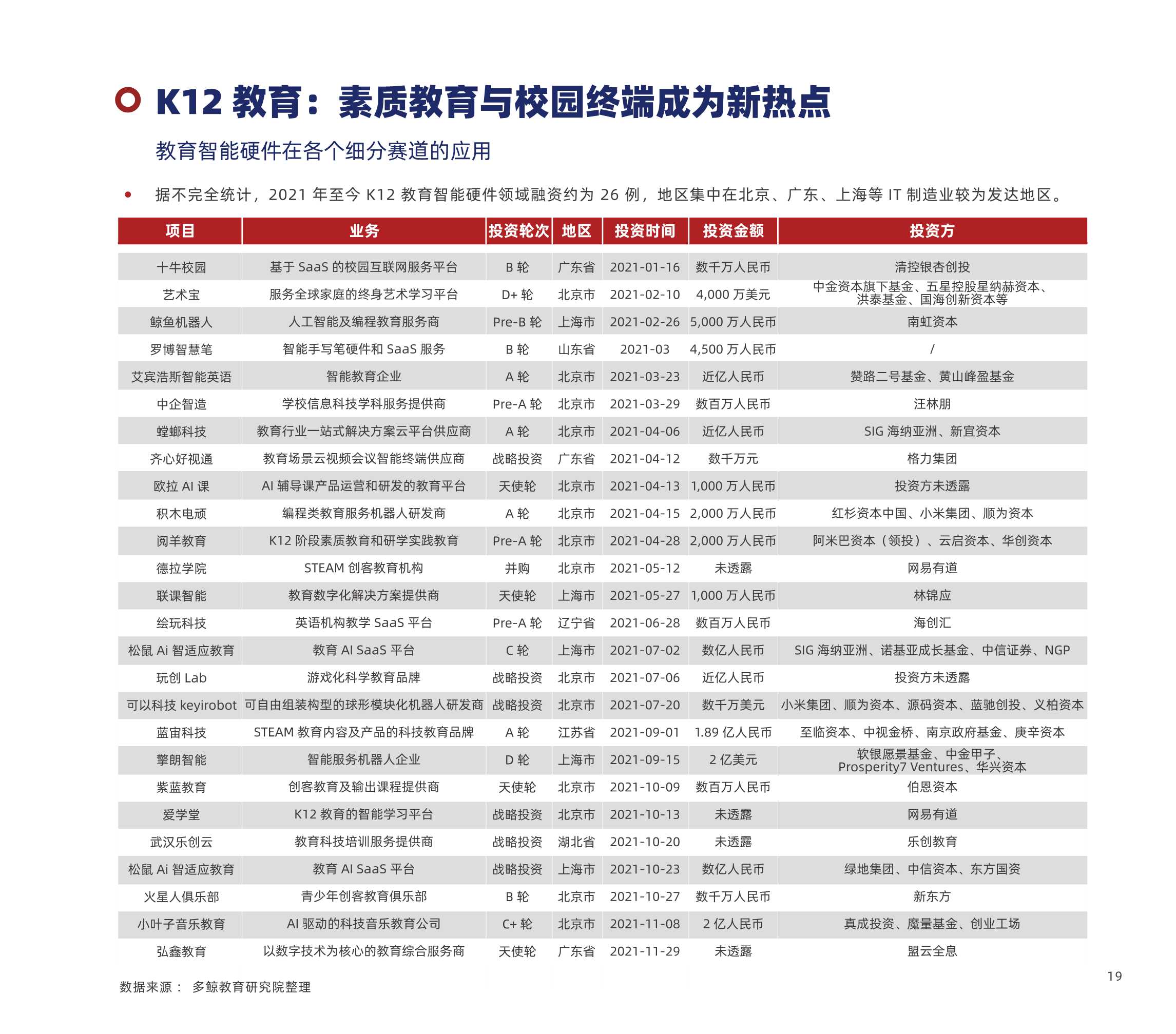 多鲸资本：2022中国教育智能硬件行业报告