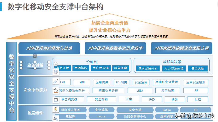 联软科技8大行业方案，打造移动数字化安全护城河