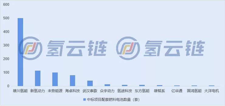 15亿氢车招标花落谁家?一文数计2021年燃料电池汽车招标项目