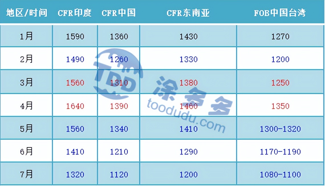 PVC周报：期价连续大跌不断刷新低点，现货持续暴跌不断