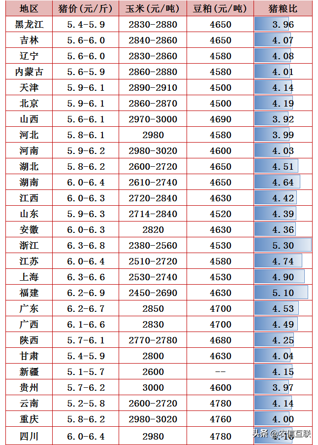 猪价跌惨，玉米继续涨！冲击1.5元不是梦！猪价、粮价已更新