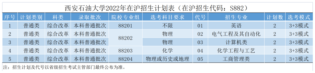权威发布 | 西安石油大学2022年本科招生计划