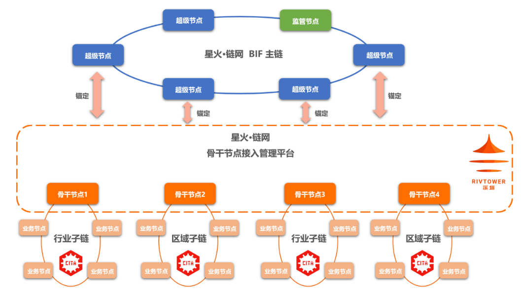 溪塔科技：星火·链网骨干节点应用场景及价值思考