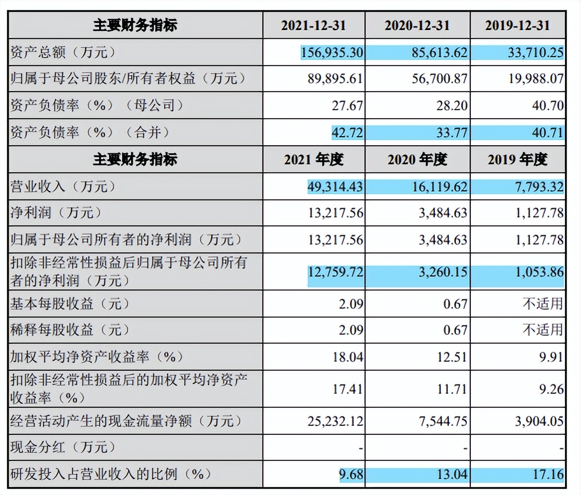 靠设备吃饭，伟测科技或先天不足，关联销售一度占比超30%