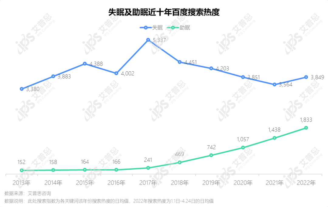 洞察｜艾普思咨询：助眠产品市场发展及消费趋势洞察报告