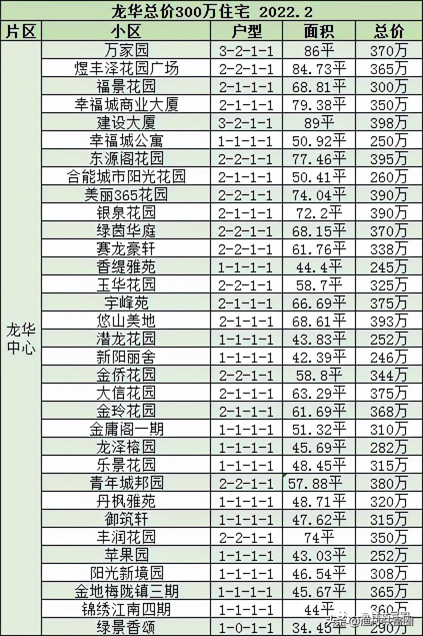 总价300万，深圳龙华可以买到哪些房子？