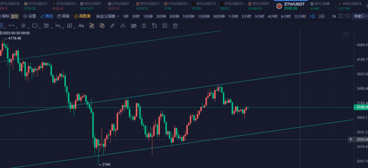 以太坊价格分析：ETH 收回 3000 美元，但这是下一个关键阻力位
