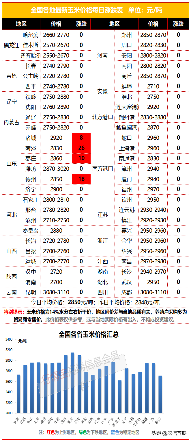 5月23日玉米价格行情丨农业农村部：全国春玉米播种已完成九成半