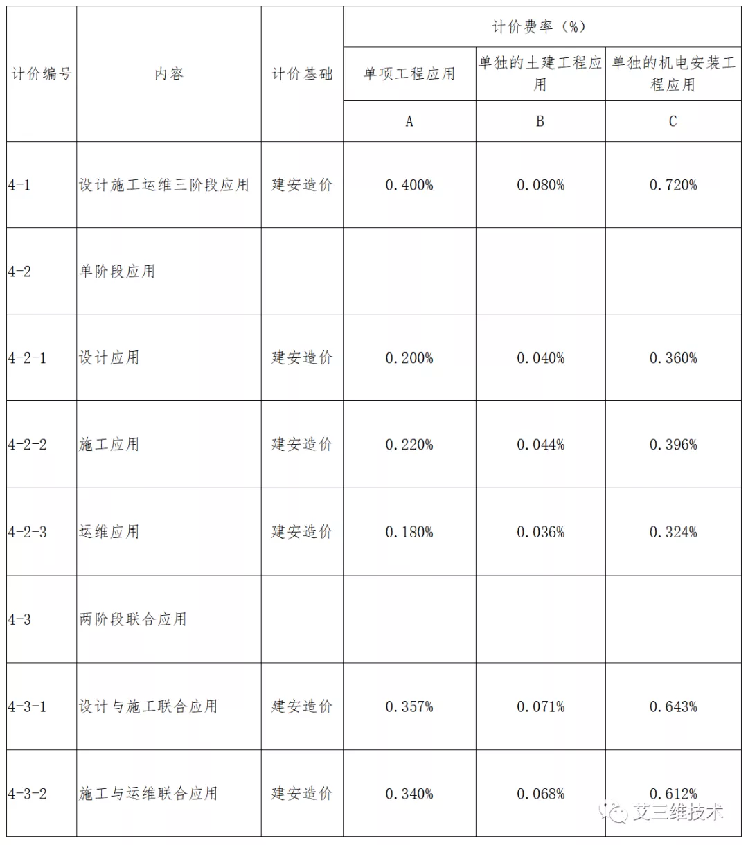 最全!14省市BIM技术收费标准汇总