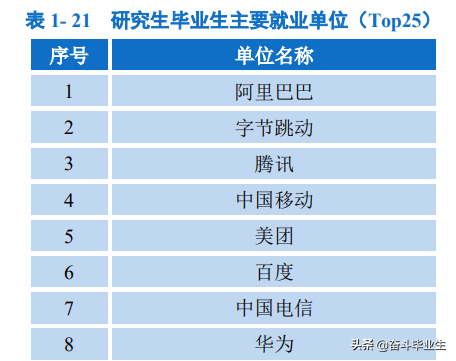 北邮2021就业情况出炉！本科生三大运营商为主，研究生以大厂为主