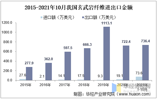 2020年中国玄武岩纤维行业市场现状分析，四川省产量全国居首