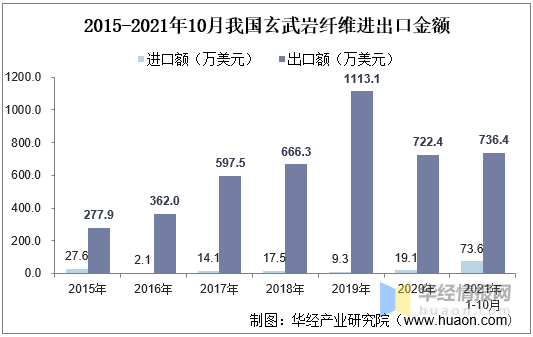 2020年中国玄武岩纤维行业市场现状分析,四川省产量全国居首