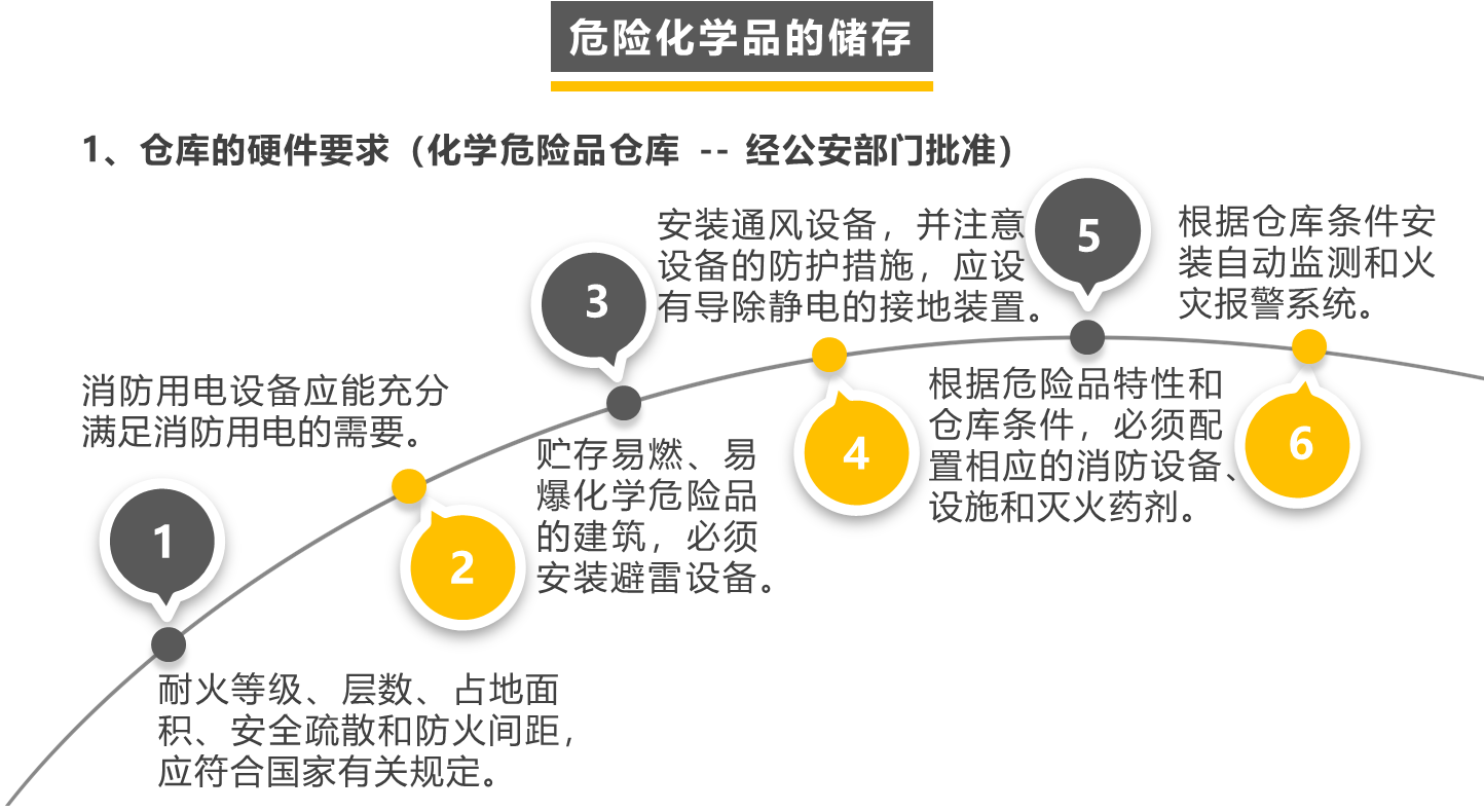 危险化学品管理