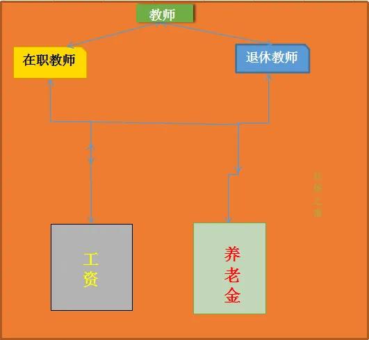 2月份，在职教师涨工资了，退休教师养老金也迎来好消息，咋回事
