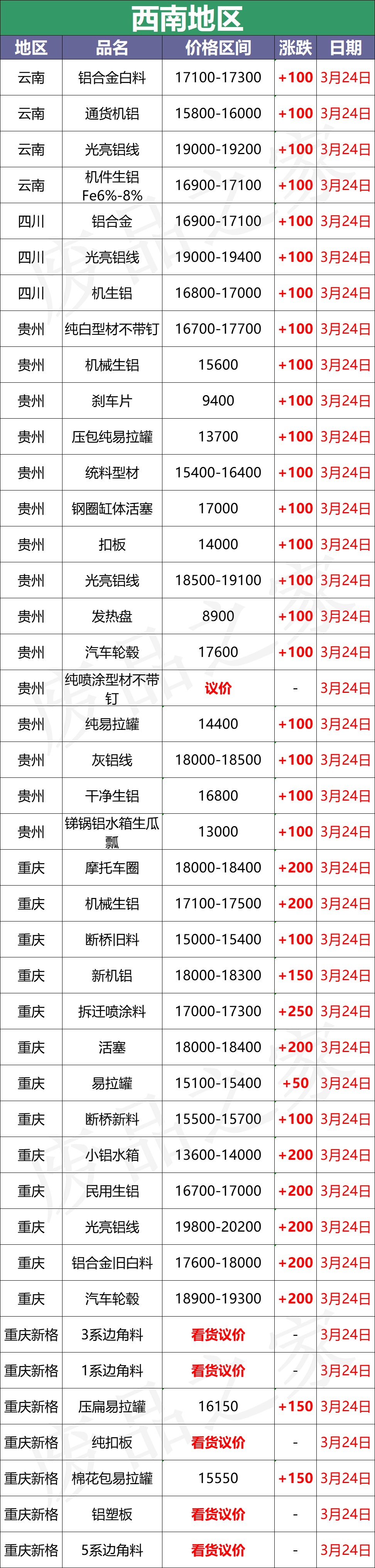 最新3月24日全国铝业厂家收购价格汇总（附铝业价格表）