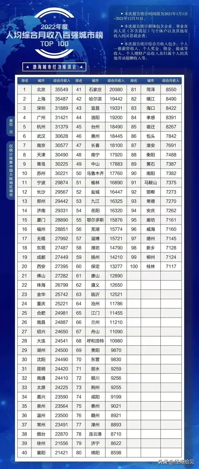 2021年城市人均收入排名：京沪月收入3.5万，年终奖近40万？