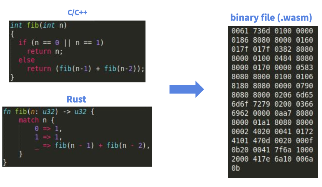 以太坊2.0时代开启，一文读懂EVM接棒者