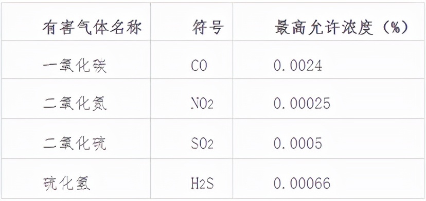 煤矿井下有毒有害气体监测解决方案