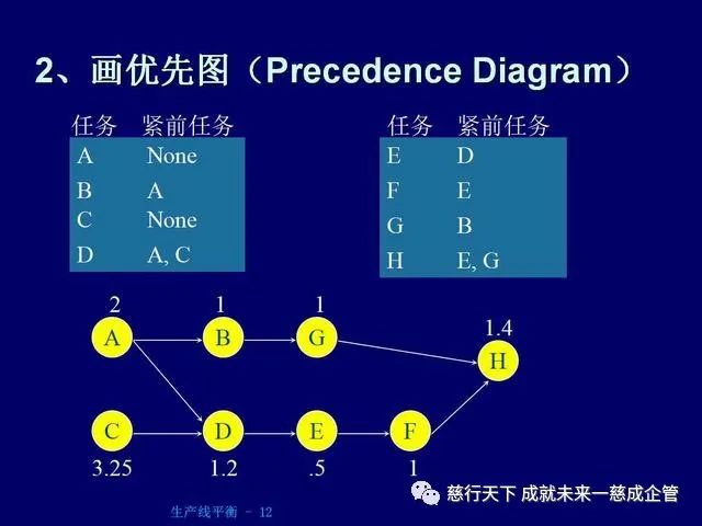 PPT分享 生产线平衡计算的绝好资料