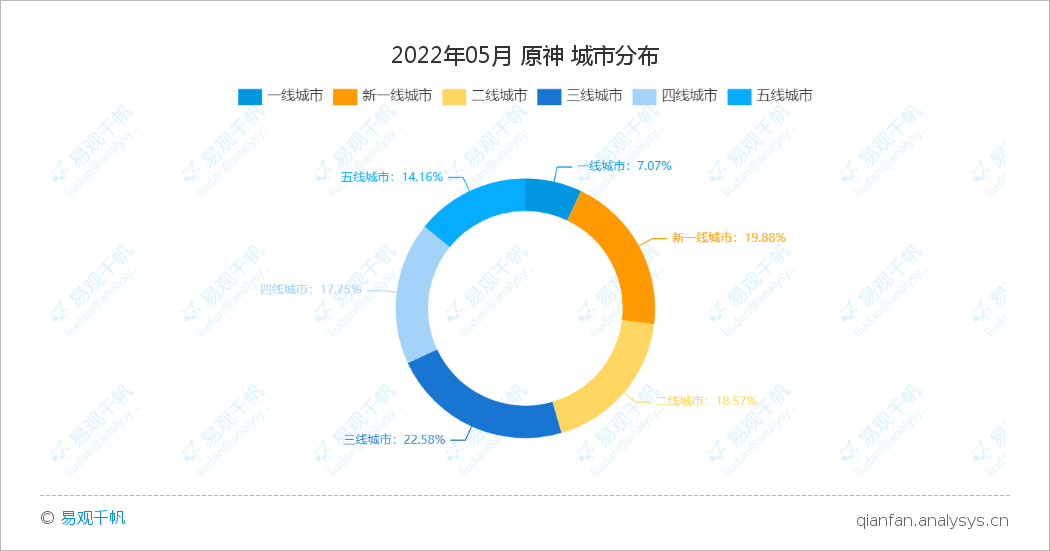 《原神》5月用户规模约530万，31—35岁的用户占60%以上