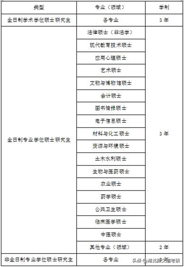 23考研别错过！这些院校有2年制专硕，很稀有