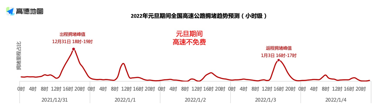 《2022年元旦出行预测报告》31日16时-20时全国高速迎来出行高峰