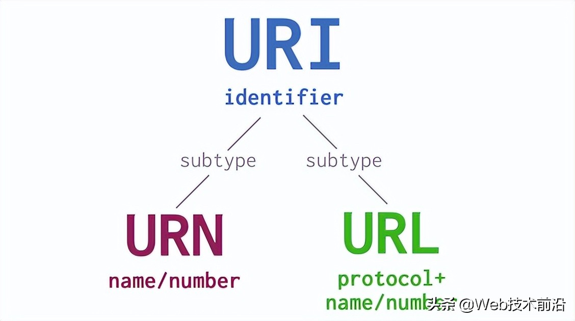 Web：URI URL URN这些东西有什么区别？