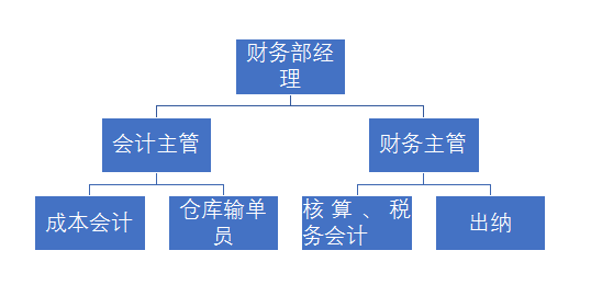 年薪40万的财务经理：超详细的财务岗位工作流程，共90页，可参考