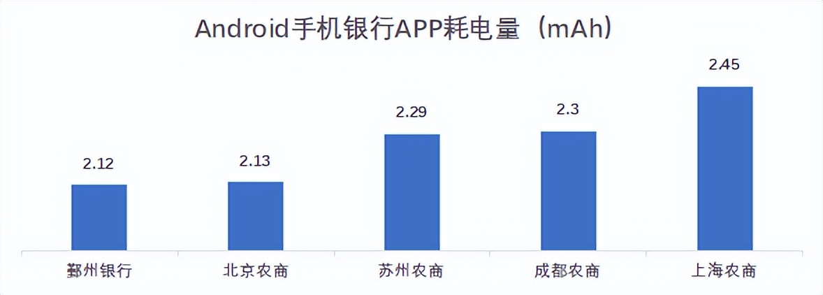 22家农商行手机银行性能评测数据公布，快看贵行表现如何？
