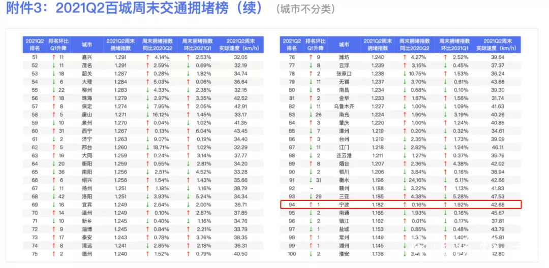 汽车保有量超300万城市中，宁波最不堵！最新拥堵指数榜单发布，来看一组数据…