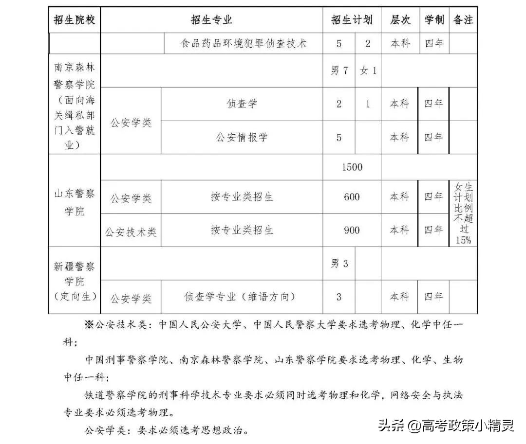 2022年报考公安类院校的方方面面，山东高考生必看