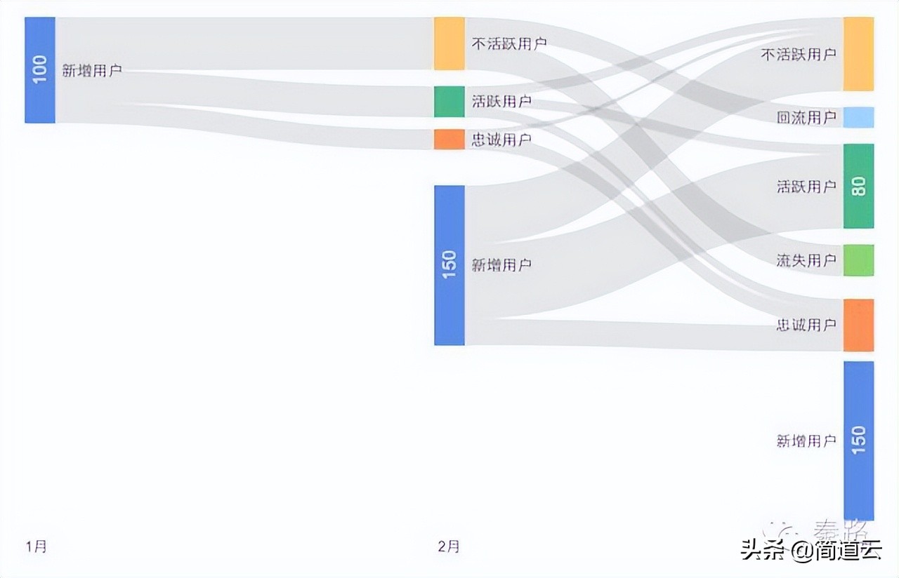 产品数据分析,数据的分析,数据分析过程