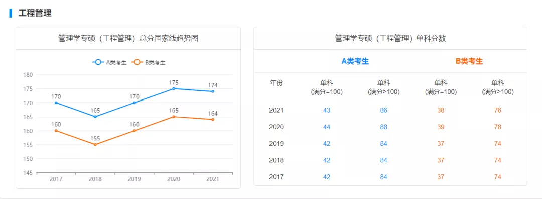 国家线预测!22考研多少分才能进面?