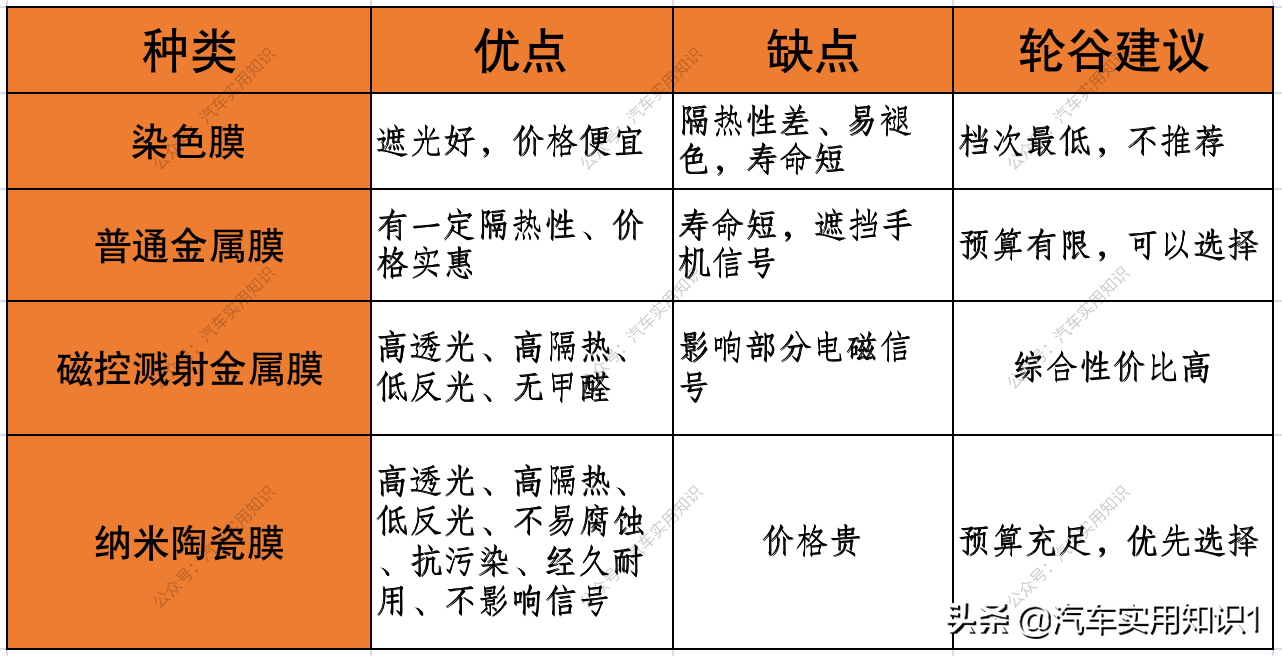 汽车贴膜到底该怎么选？新手快看看