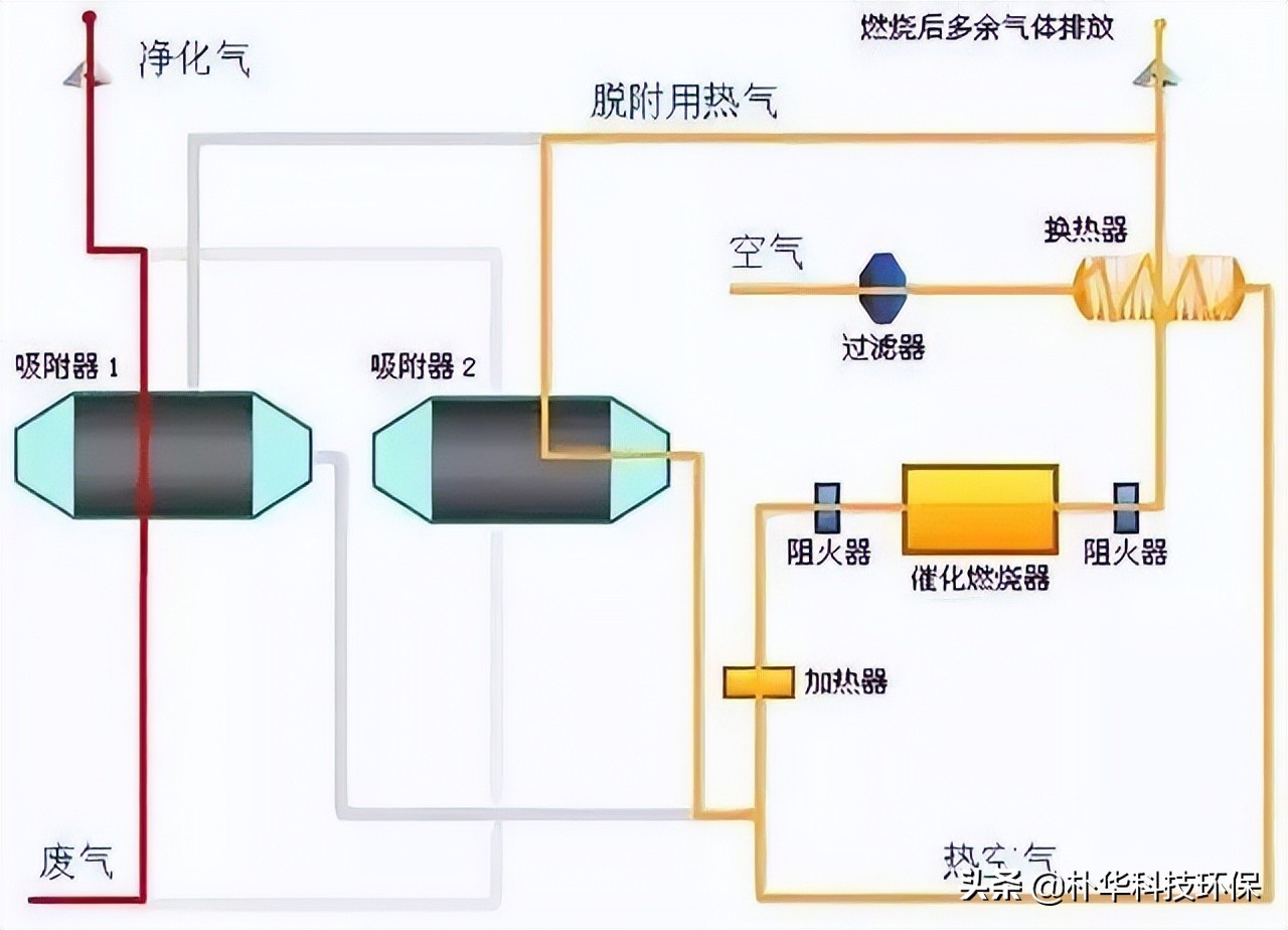 86種廢氣處理工藝流程圖，趕快收藏