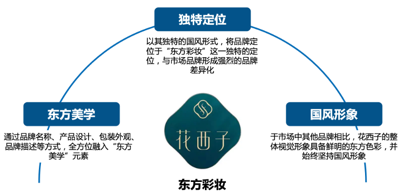 行舟大定位系统下花西子的品牌落地之路
