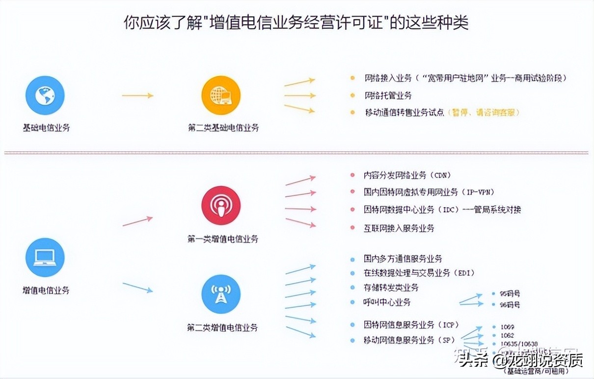 第二类增值电信业务是什么？ICP许可证办理详解