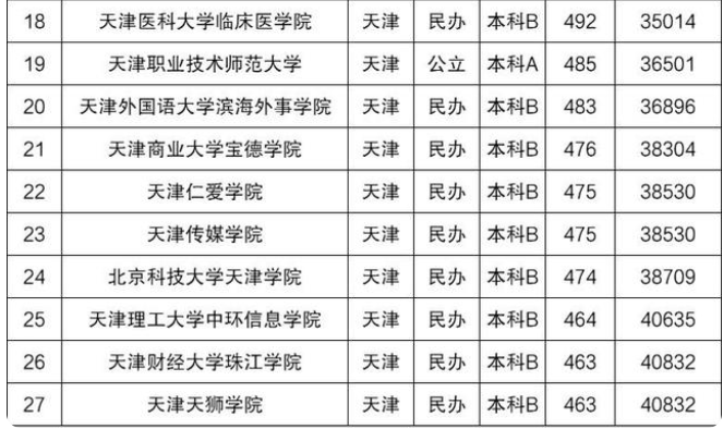 天津本科大学录取分数汇总，除了南开和天大，不乏值得报考的院校