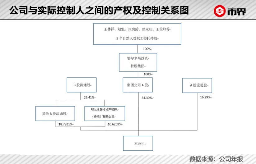 暴涨250亿，鄂尔多斯变形记