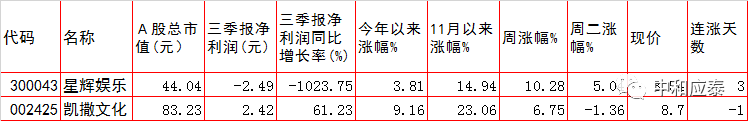 周三A股重大投资参考