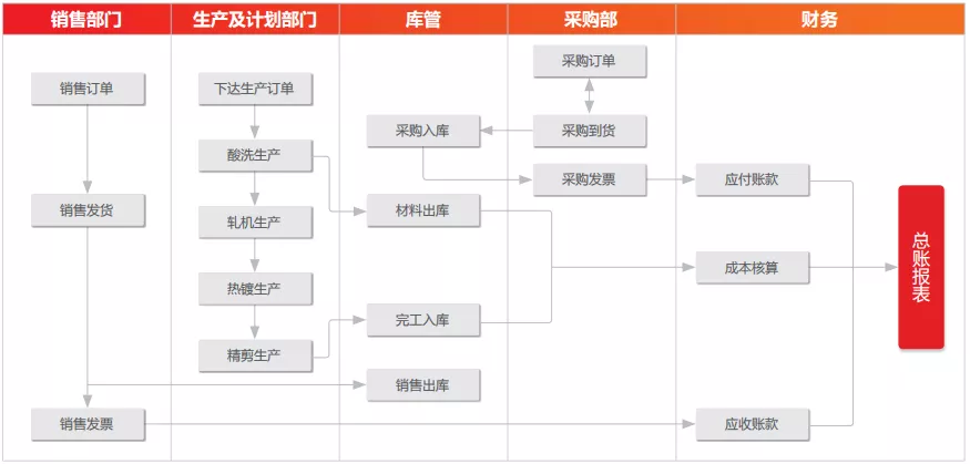 用友U8+天津海钢 冷轧板行业的智能制造应用实践