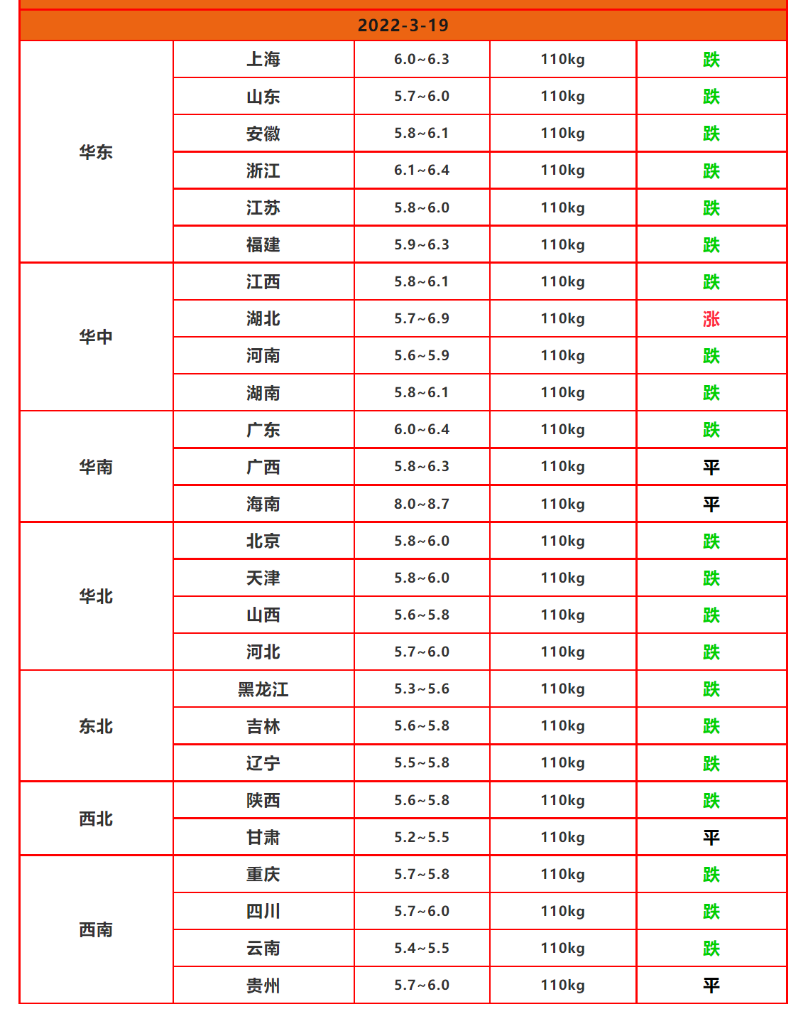 价格调整信息：3月19日，调整后的生猪、活牛、肉鸡收购均价